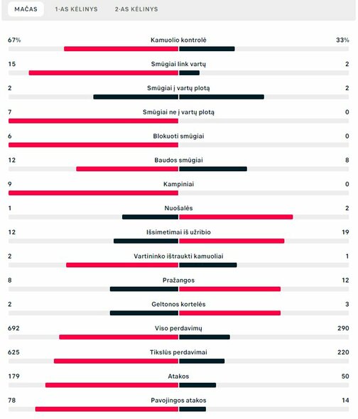 Rungtynių statistika („Man City“ – „Atletico“) | „Scoreboard“ statistika