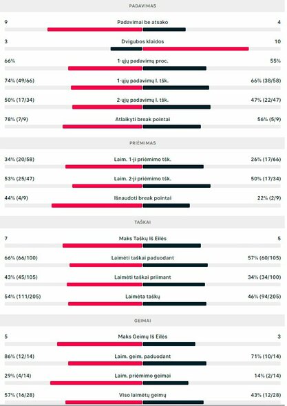 Mačo statistika: L.Draxlis - R.Berankis | Organizatorių nuotr.