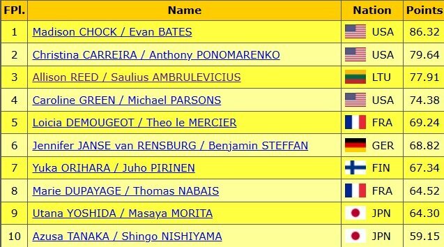 Ritminės programos rezultatai | Organizatorių nuotr. Ritminės programos rezultatai | Organizatorių nuotr.