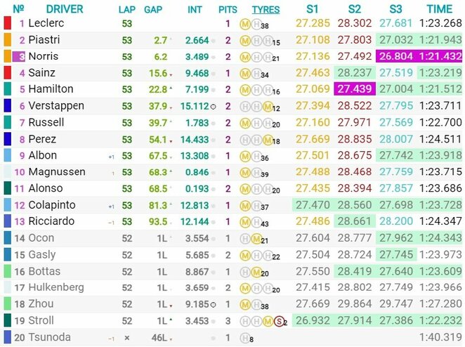 Italijos GP lenktynių rezultatai | Organizatorių nuotr. Italijos GP lenktynių rezultatai | Organizatorių nuotr.