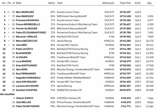 Ispanijos GP sprinto lenktynių rezultatai | Organizatorių nuotr.