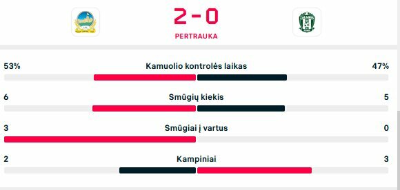 Pirmojo kėlinio statistika | livesport.com nuotr.