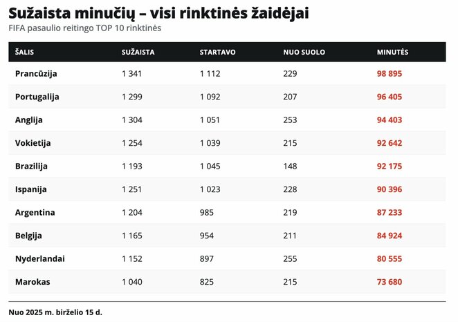 Pasaulio taurės komandų statistika | Organizatorių nuotr.