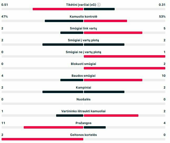 Pirmojo kėlinio statistika | „Scoreboard“ statistika