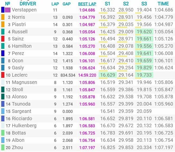 Austrijos GP sprinto kvalifikacijos rezultatai | Organizatorių nuotr.