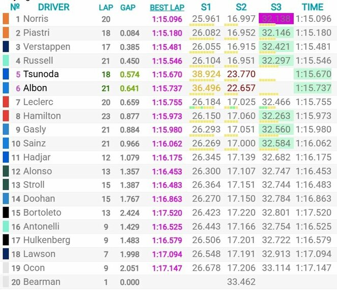 Australijos GP kvalifikacijos rezultatai | Organizatorių nuotr.