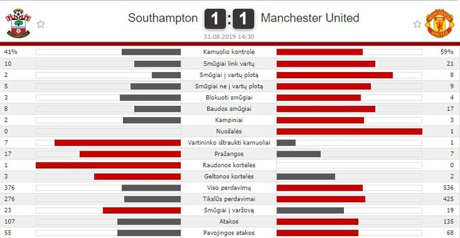 Rungtynių statistika | „Scoreboard“ statistika Rungtynių statistika | „Scoreboard“ statistika