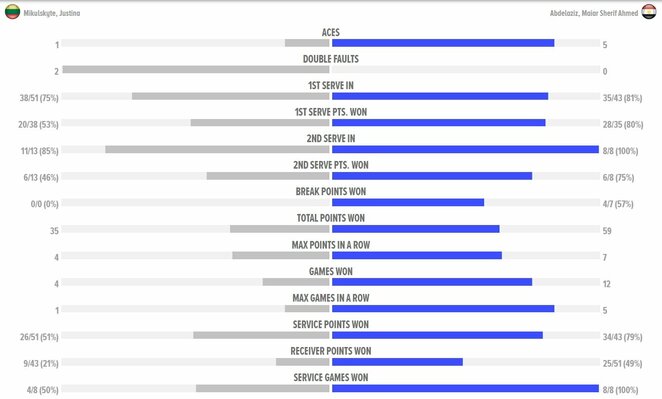 Mačo statistika | Organizatorių nuotr.