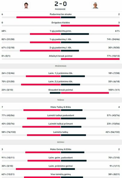 Mačo statistika: R.Berankis - E.Furnessas | Organizatorių nuotr.