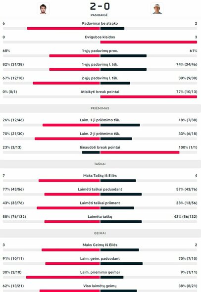 Mačo statistika: R.Berankis - E.Furnessas | Organizatorių nuotr. Mačo statistika: R.Berankis - E.Furnessas | Organizatorių nuotr.