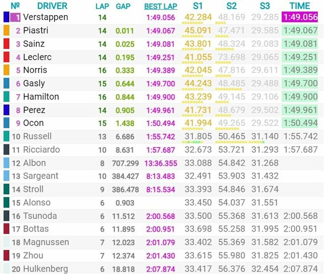 Belgijos GP sprinto kvalifikacijos rezultatai | Organizatorių nuotr.