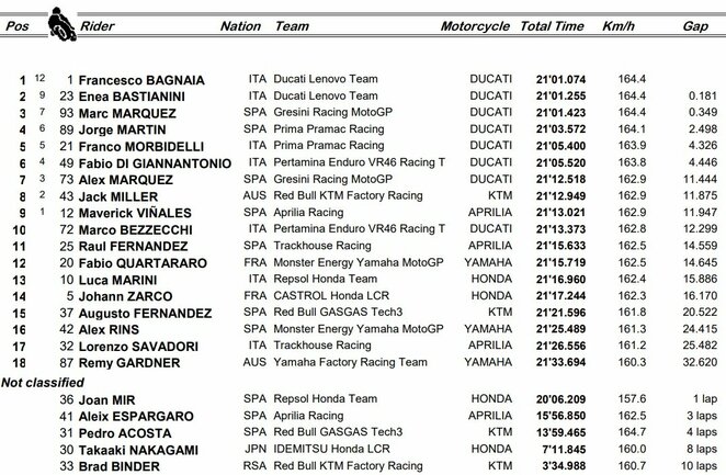 Japonijos GP sprinto lenktynių rezultatai | Organizatorių nuotr. Japonijos GP sprinto lenktynių rezultatai | Organizatorių nuotr.