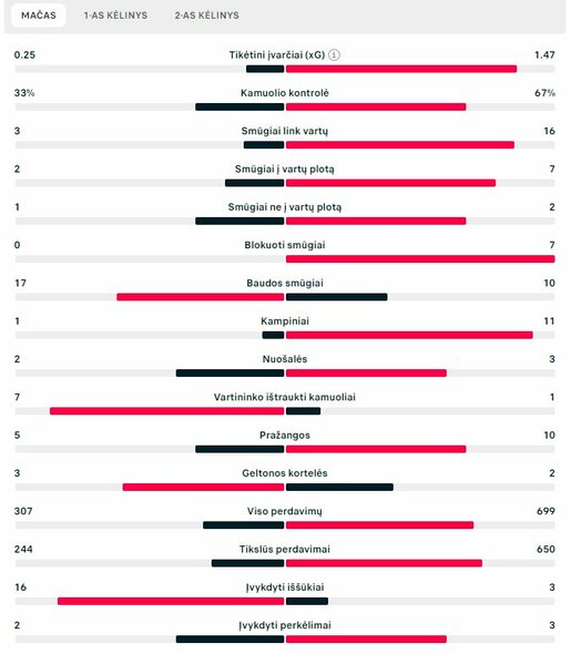 Rungtynių statistika („Aston Villa“ – „Bayern“) | „Scoreboard“ statistika