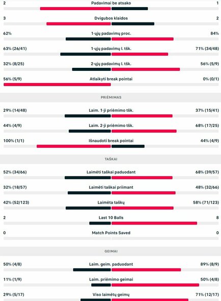 Mačo statistika: C.Huertas del Pino - V.Gaubas | Organizatorių nuotr.