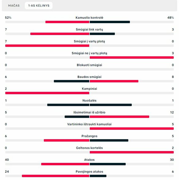 Pirmojo kėlinio statistika („Bodo/Glimt“ – „Žalgiris“) | „Scoreboard“ statistika