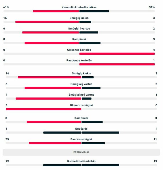 Rungtynių statistika („Kauno Žalgiris“ – „Penybont“) | „Scoreboard“ statistika