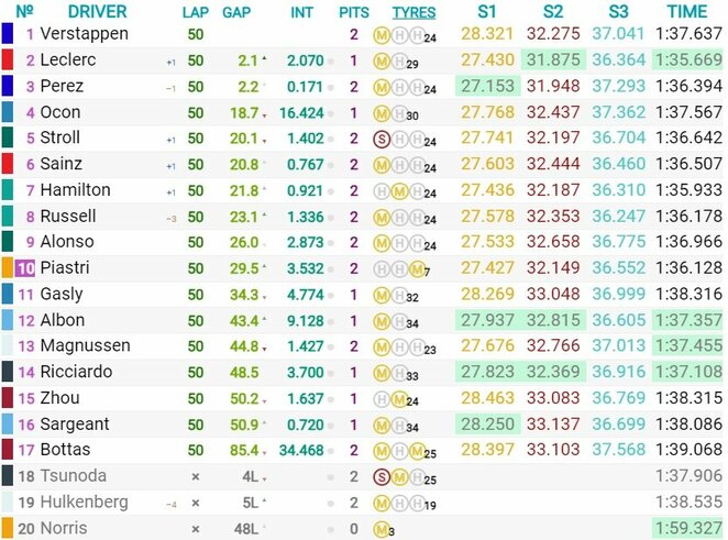 Las Vegaso GP lenktynių rezultatai | Organizatorių nuotr. Las Vegaso GP lenktynių rezultatai | Organizatorių nuotr.