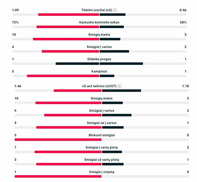 Pirmojo kėlinio statistika („Barcelona“ – „Inter“) | „Scoreboard“ statistika