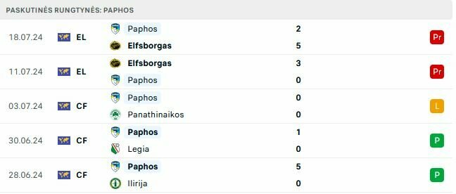 „Paphos“ forma | „Scoreboard“ statistika