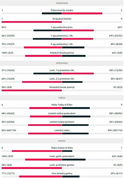 Mačo statistika: D.Popko - V.Gaubas | Organizatorių nuotr.