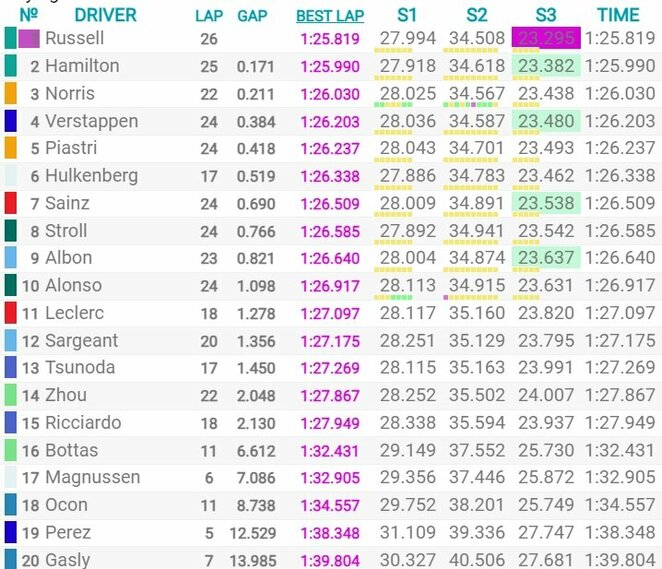 Didžiosios Britanijos GP kvalifikacijos rezultatai | Organizatorių nuotr.