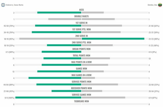 Mačo statistika | Organizatorių nuotr.