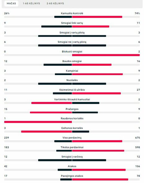 Rungtynių statistika (Marokas – Portugalija) | „Scoreboard“ statistika