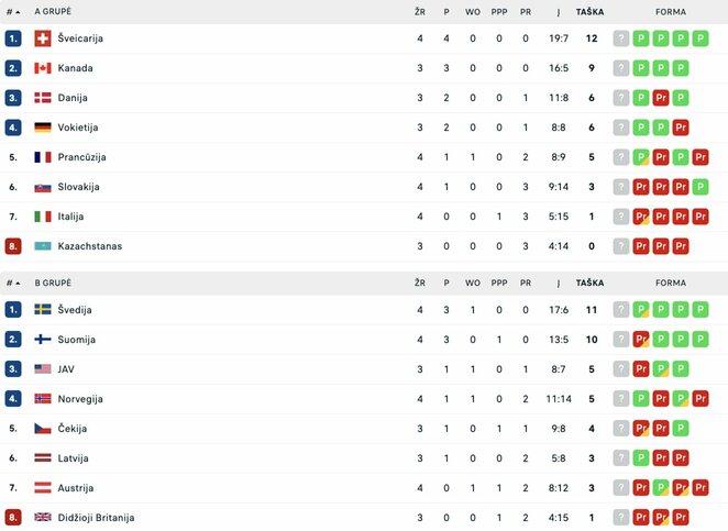 Turnyrinės lentelės | IIHF nuotr. Turnyrinės lentelės | IIHF nuotr.