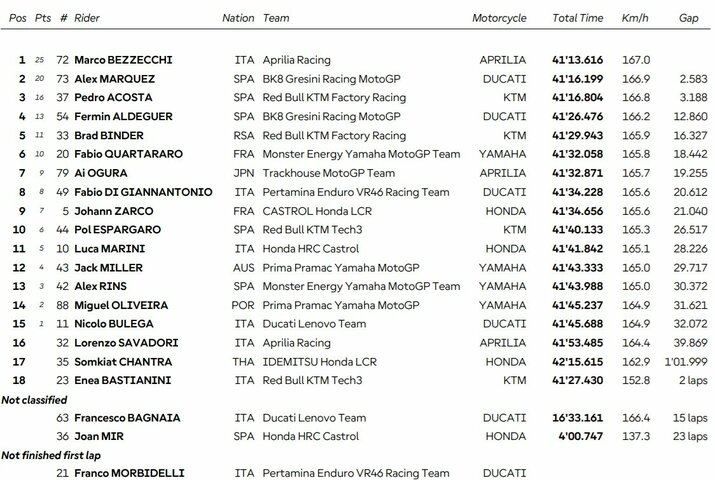 Portugalijos GP lenktynių rezultatai | Organizatorių nuotr.