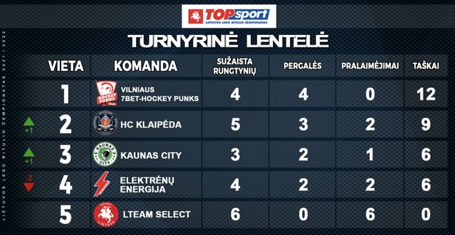 Turnyrinė lentelė | Organizatorių nuotr.