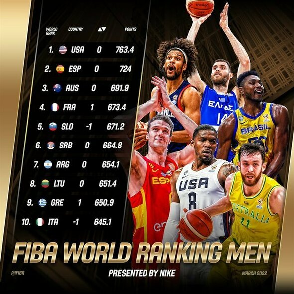 FIBA reitingas | Scanpix nuotr.
