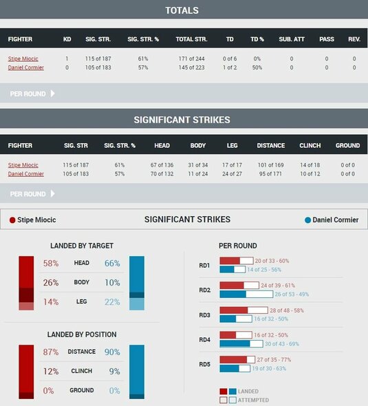 Kovos statistika | Organizatorių nuotr. Kovos statistika | Organizatorių nuotr.