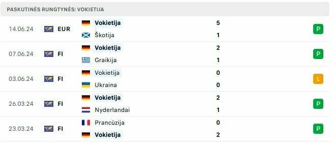 Vokietijos rinktinės forma | „Scoreboard“ statistika