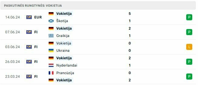 Vokietijos rinktinės forma | „Scoreboard“ statistika Vokietijos rinktinės forma | „Scoreboard“ statistika