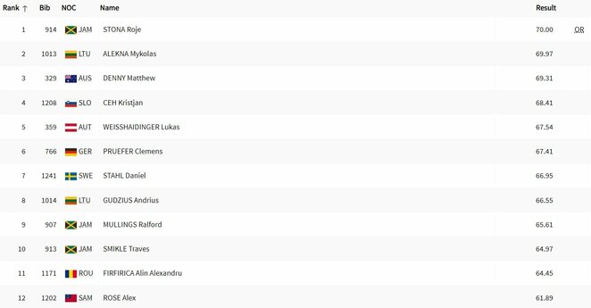 Vyrų disko metimo finalo rezultatai | Organizatorių nuotr. Vyrų disko metimo finalo rezultatai | Organizatorių nuotr.