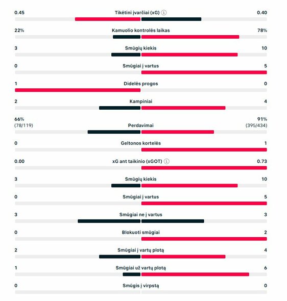 Pirmojo kėlinio statistika („Sounders“ – PSG) | „Scoreboard“ statistika