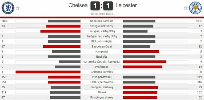 Rungtynių statistika | „Scoreboard“ statistika