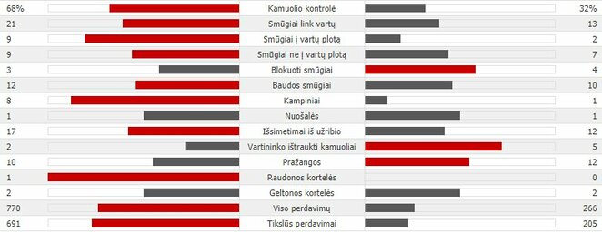 „Barcelona“ - PSV statistika | Organizatorių nuotr.