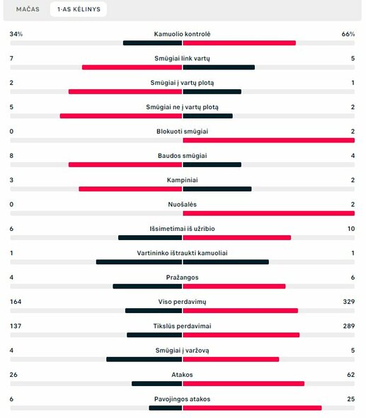 Pirmojo kėlinio statistika (Marokas – Portugalija) | „Scoreboard“ statistika