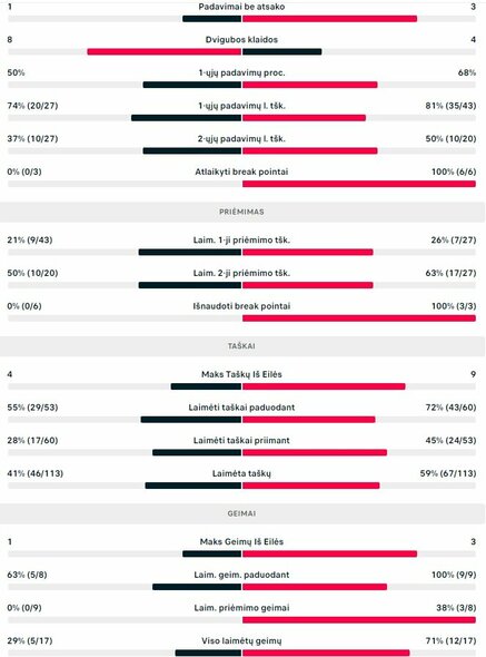 Mačo statistika: R.Berankis - F.Verdasco | Organizatorių nuotr.