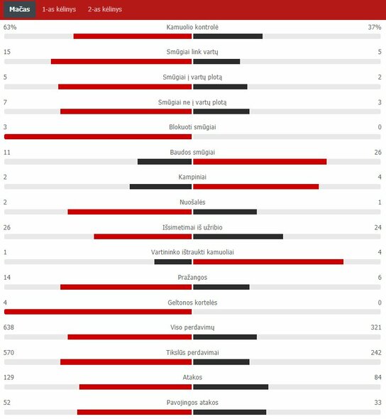 Pagrindinio rungtynių laiko statistika (Italija – Anglija) | „Scoreboard“ statistika