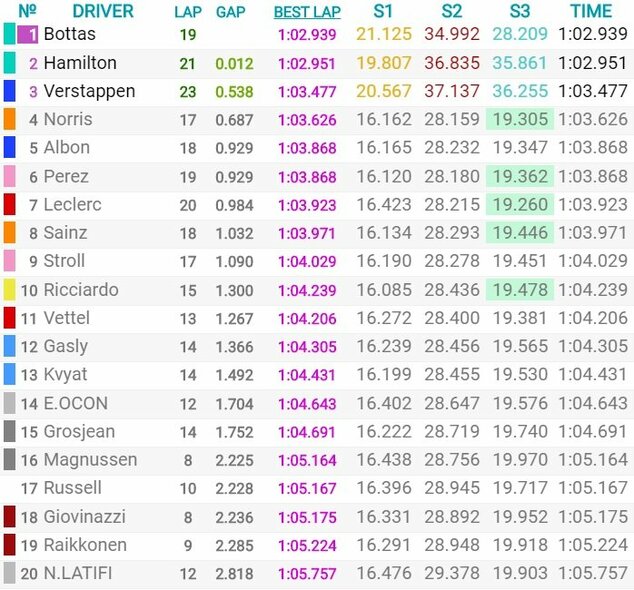 Austrijos GP kvalifikacijos rezultatai | Organizatorių nuotr. Austrijos GP kvalifikacijos rezultatai | Organizatorių nuotr.