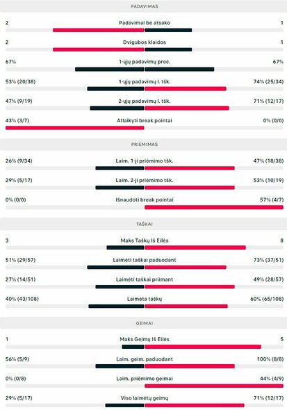 Mačo statistika: V.Gaubas - S.Napolitano | Organizatorių nuotr.