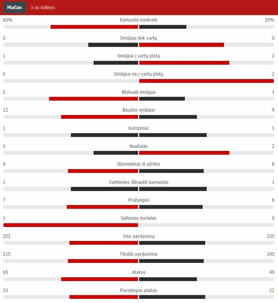 Pirmojo kėlinio statistika („Man City“ – „Chelsea“) | „Scoreboard“ statistika Pirmojo kėlinio statistika („Man City“ – „Chelsea“) | „Scoreboard“ statistika