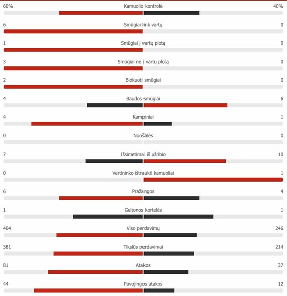 PSG – „Real“ pirmojo kėlinio statistika | Organizatorių nuotr.