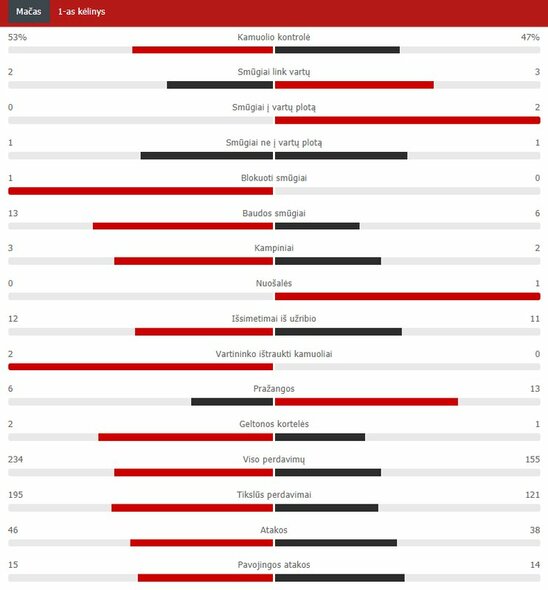 Pirmojo kėlinio statistika | Organizatorių nuotr. Pirmojo kėlinio statistika | Organizatorių nuotr.