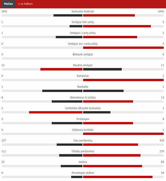 Pirmojo kėlinio statistika (Vengrija – Portugalija) | „Scoreboard“ statistika Pirmojo kėlinio statistika (Vengrija – Portugalija) | „Scoreboard“ statistika