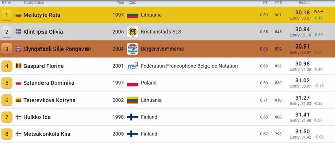 Finalo rezultatai | Organizatorių nuotr.