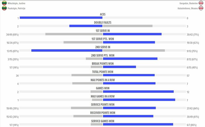 Mačo statistika | Organizatorių nuotr.