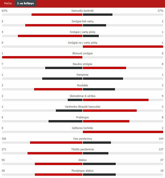 Pirmojo kėlinio statistika („Bayern“ – „Barcelona“) | „Scoreboard“ statistika
